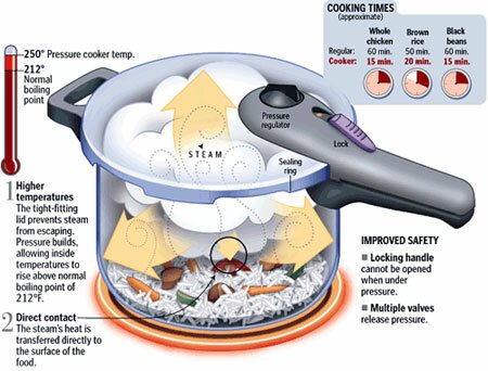 Health Benefits of Using Pressure Cooker